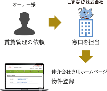 しずなび株式会社なら仲介会社が入居希望者に物件を紹介しやすいよう、独自の仲介会社向けの物件情報ホームページを構築しています。