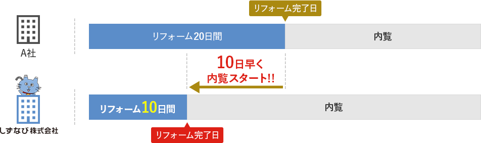 しずなび株式会社では、退去リフォーム工事10日以内完了ルールを採用しております。